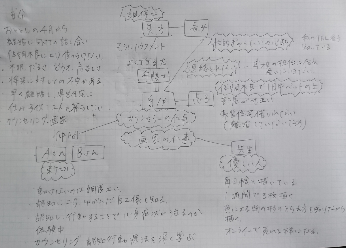 簡単な自己分析　カウンセリングでうつ状態の頭を整理しよう